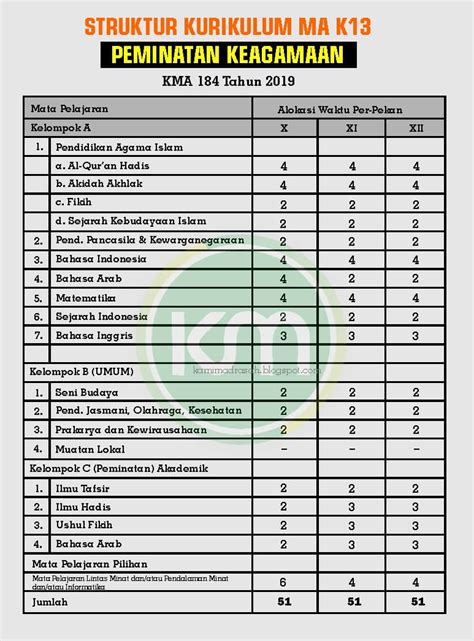 Struktur Kurikulum Mi Mts Dan Ma Kma Terbaru Kami Madrasah