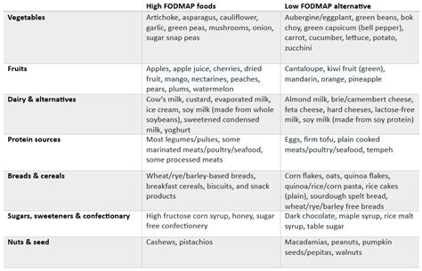 What Is A Fodmap Diet Should You Follow A Low Fodmap Diet — Ripe Health