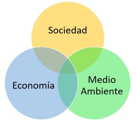 Barrio Primitivo Quiero Pilares Fundamentales Del Desarrollo Sostenible