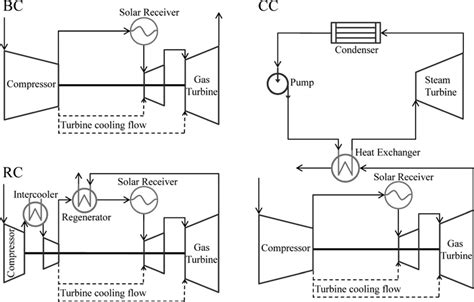 Schematic Of The Three Power Configurations Considered Bcopen Brayton