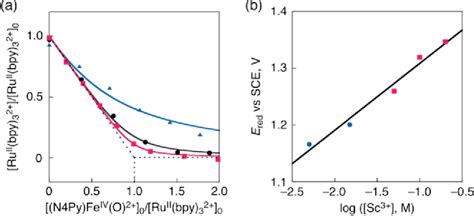 Figure From Metal Ion Coupled Electron Transfer Of A Nonheme Oxoiron