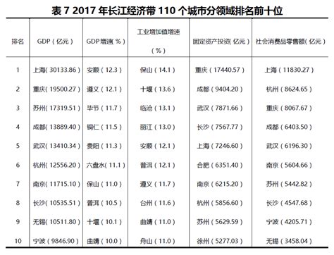 2017年长江经济带110个城市经济发展报告