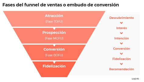 Todo Sobre El Funnel De Ventas O Embudo De Conversi N En Marketing Uup