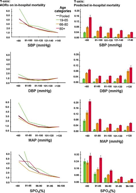 The Association Between Vital Signs And Clinical Outcomes In Emergency