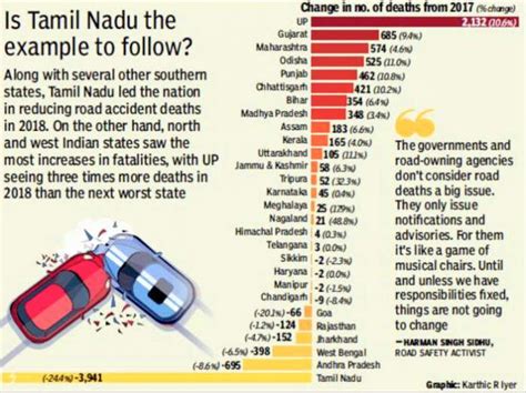 Road Accidents In India Decline For 2018 But Fatalities Increase To 149l