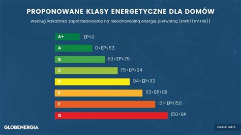 Klasy Energetyczne Budynk W Ju W R Sprawd W Kt Rej Mo E By