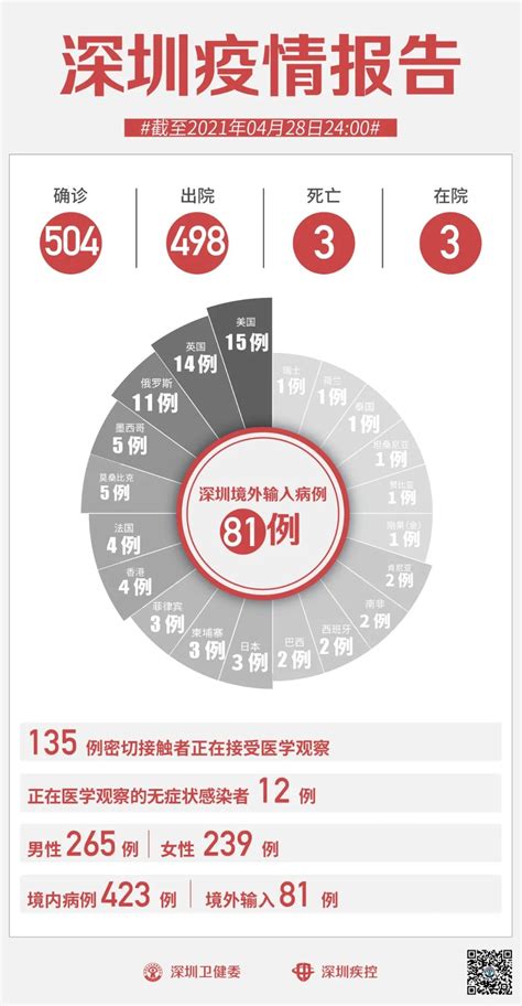 2021年4月28日深圳新冠肺炎疫情最新消息（新增1例输入无症状感染者）深圳之窗