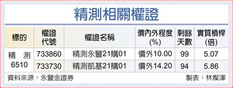 權證市場焦點－精測 Q4業績站高崗 期權 旺得富理財網