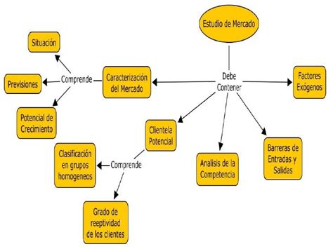 Mapas Conceptuales Plan De Negocios