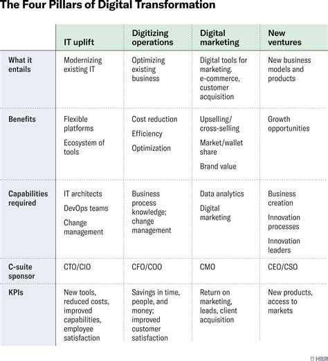 The 4 Pillars Of Successful Digital Transformations 7wData