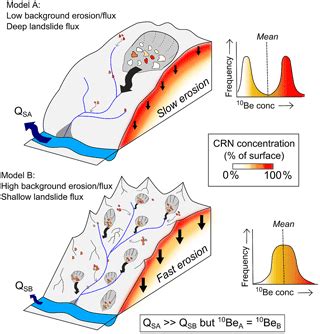 ESurf Temporal Variability In Detrital 10Be Concentrations In A Large