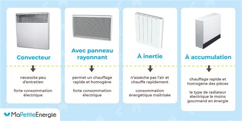 Chauffage gaz ou électrique le comparatif pour choisir