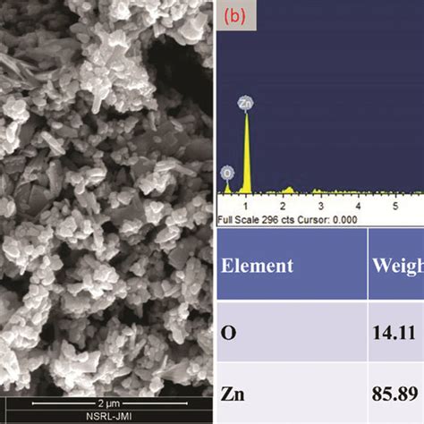 Zno Nps A Fesem Image And B Edax Spectrum Download Scientific