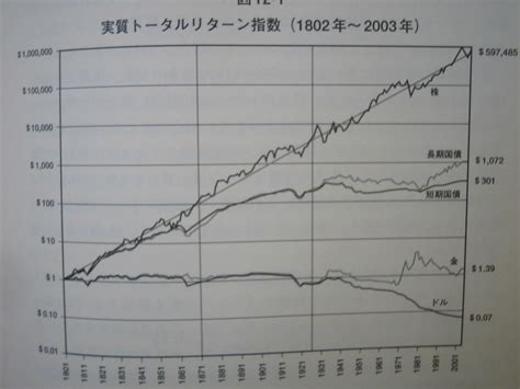 インフレ調整後の金の価値