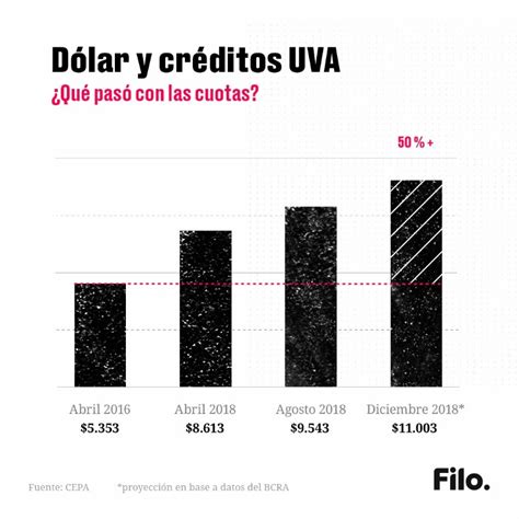 C Mo Impacta La Suba Del D Lar En Los Cr Ditos Uva Filo News