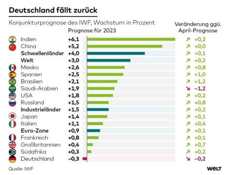 Sanktionen Russland Nun Gr Te Volkswirtschaft In Europa Vor Deutschland