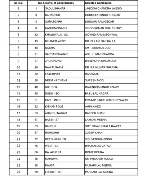 राजस्थान चुनाव के लिए कांग्रेस ने जारी की दूसरी लिस्ट 43 उम्मीदवारों में प्रताप सिंह खाचरियावास