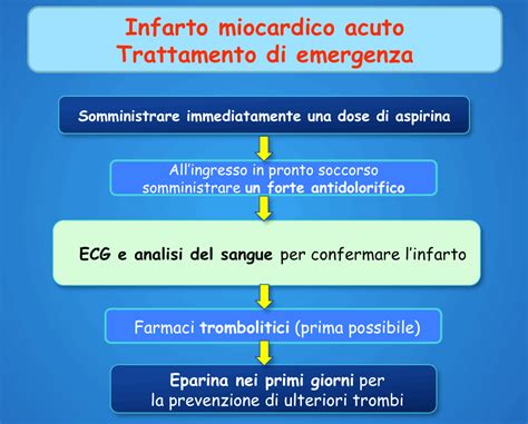 Cardiopatia Ischemica Acuta O Cronica Dilatativa Sintomi E Terapia