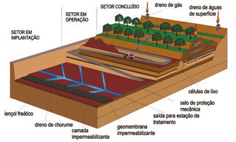 Aterro Sanit Rio De Res Duos S Lidos Urbanos Fonte Ipt