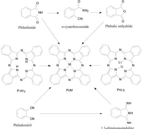 Scheme General Methods For The Synthesis Of Phthalocyanines And Their