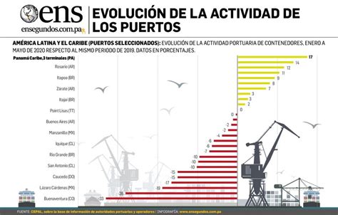 Puertos de Panamá consolidan liderazgo en la región En Segundos Panama