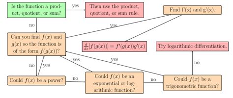 Chain Rule Lesson - Calculus College