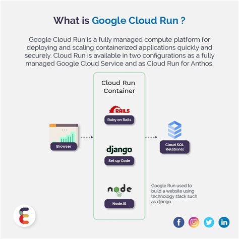 What Is Google Cloud Run Cloud Services Cloud Computing Clouds