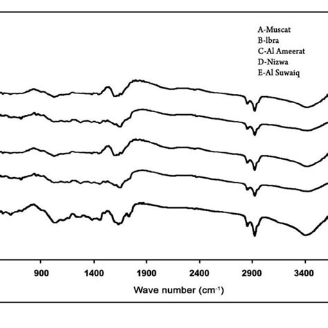 Fourier Transforms Infrared Ftir Spectra Of The Different Palm Fibers