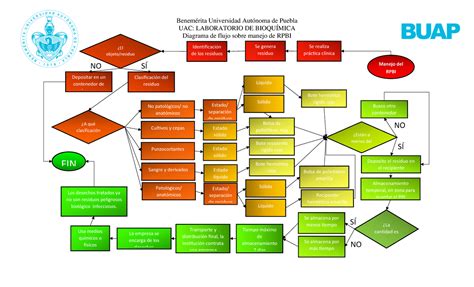 Diagrama De Flujo Manejo De Residuos Sólidos Plan De Manejo