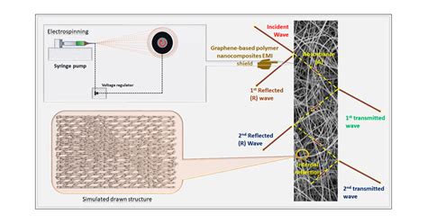 Graphene Based Electrospun Fibrous Materials With Enhanced EMI