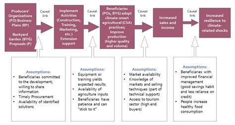 Designing An Impact Evaluation In Six Steps Independent Evaluation