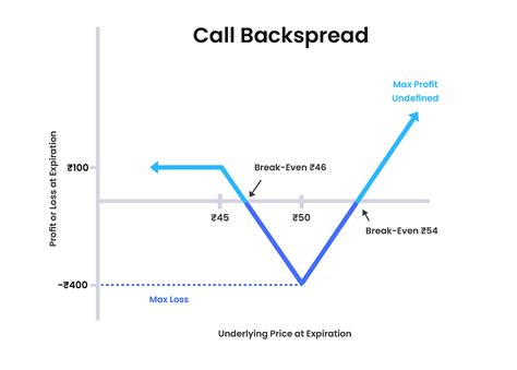 Call Backspread An Option Trading Strategy