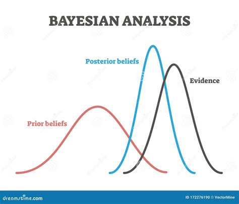 Bayesian Analysis Example Model Stock Vector Illustration Of Bayesian Beliefs 172276190