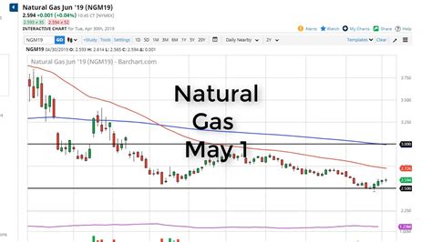 Natural Gas Technical Analysis For May 01 2019 By FXEmpire YouTube