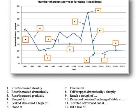 Task Line Graph Trend Vocabulary Ielts Writing Ielts Writing Ielts