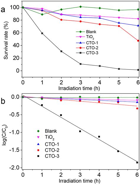 Inactivation Of E Coli By Photocatalysis With Tio Cto Cto