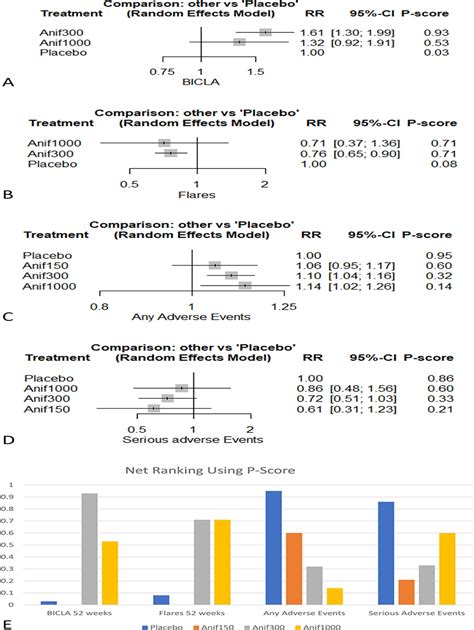 Safety and Efficacy of Anifrolumab for Systemic Lupus Erythe ...