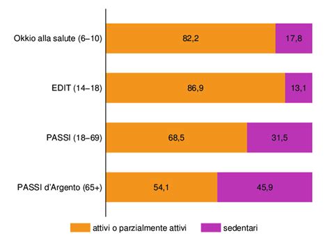 Persone attive e sedentarie per età Valori percentuali Toscana