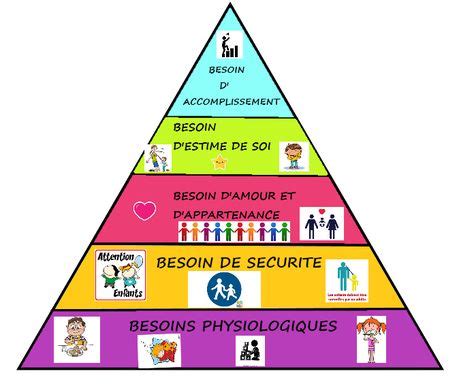 Pyramide De Marlow Des Besoins Chez L Enfant En Education