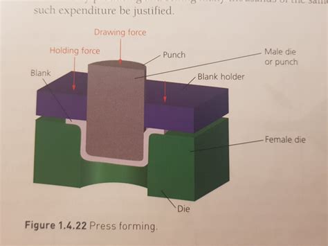 Metal Forming Processes 3 Flashcards Quizlet