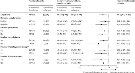 Trastuzumab Deruxtecan Versus Trastuzumab Emtansine In Patients With