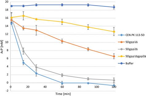 Acp Degradation In Crude Extracts Of Cen Pk D And Corresponding