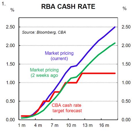 RBA Interest Rate SilvanoMousap