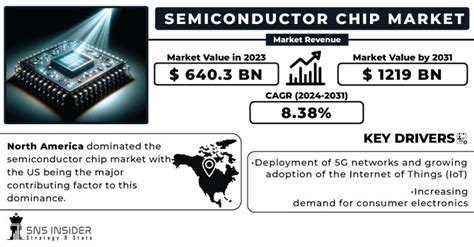 Semiconductor Chip Market Size Share Industry Growth 2031