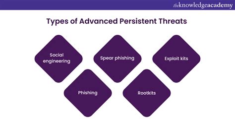 What Is Advanced Persistent Threat Apt Stages Detection