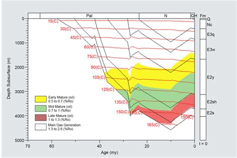 One Dimensional Evolution Modeling Of Source Rocks In The Chaluhe Basin