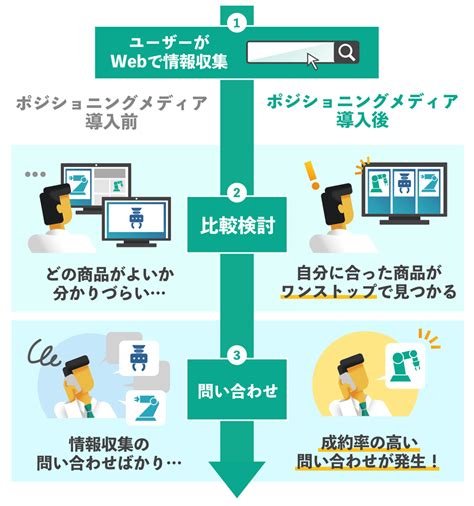 Web集客を5分で理解！効果のある集客ツールや費用、種類を一気に解説します 集客・広告戦略メディア「キャククル」