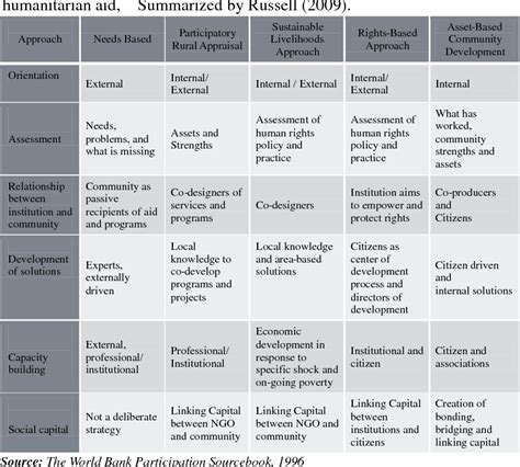 Asset Based Community Development A Path Toward Authentic Community