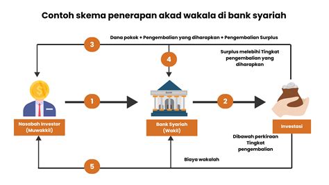 Apa Itu Wakalah Dan Contohnya Dalam Perbankan Syariah 2024