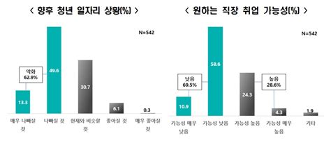 청년 10명 중 7명 열심히 일해도 부자 되기 힘들다 네이트 뉴스